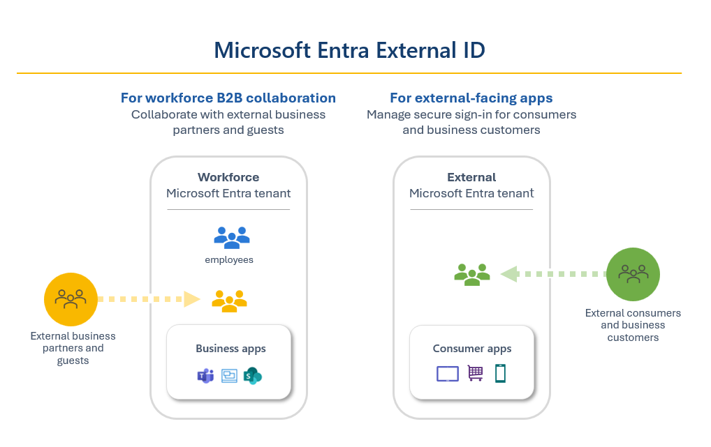 Diagramma che mostra una visualizzazione dei due scenari ID esterni e del tipo di tenant corrispondente. La collaborazione con utenti guest aziendali usa una configurazione del tenant della forza lavoro. Le applicazioni esterne usano una configurazione tenant esterna.