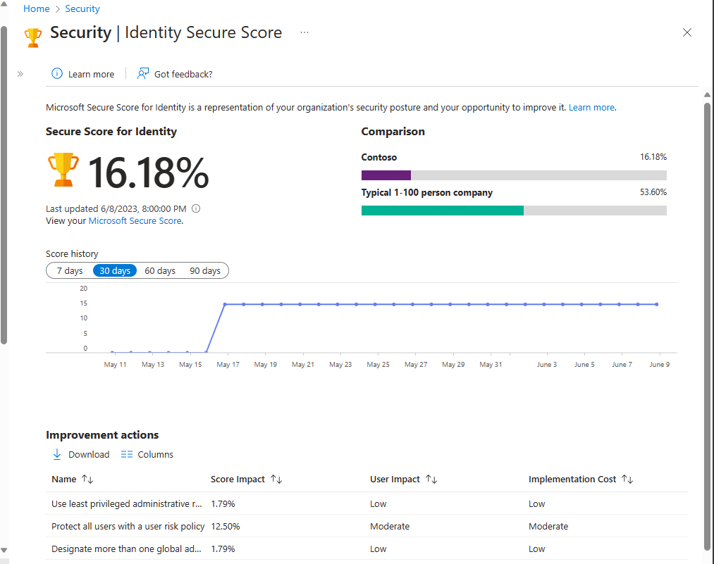 Screenshot del dashboard del punteggio di sicurezza delle identità, che include il punteggio come valore percentuale, un punteggio di confronto relativo ad aziende di dimensioni simili, la cronologia dei punteggi e le azioni di miglioramento.