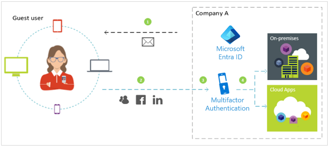 Diagramma del modo in cui un utente guest viene invitato alla directory e del modo in cui può accedere alle risorse dopo aver ottenuto l'accesso.