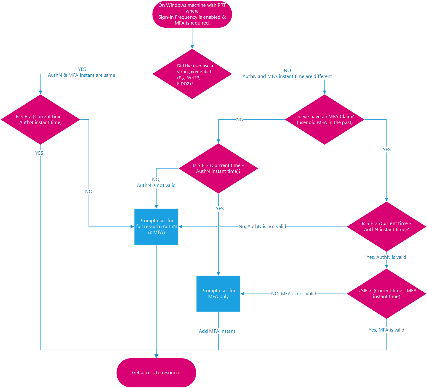 Diagramma del processo di accesso con autenticazione a più fattori con frequenza di accesso.
