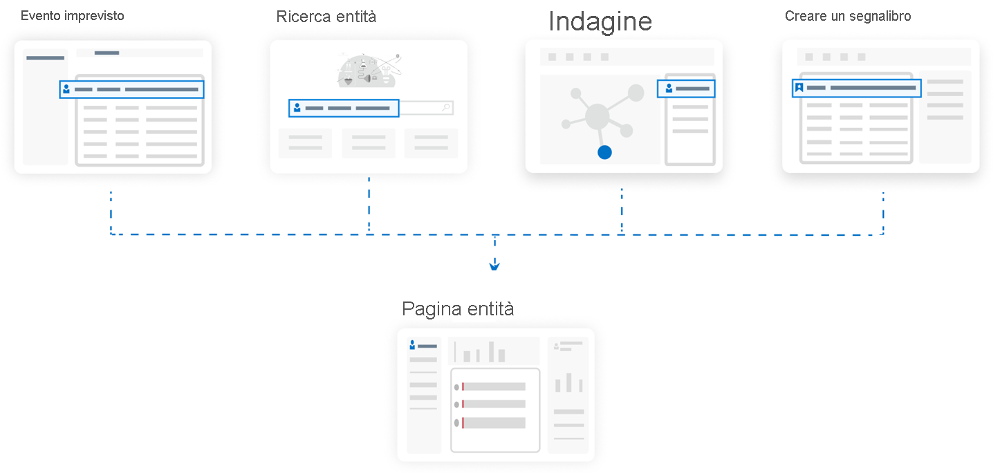 Diagramma delle connessioni alla pagina entità.