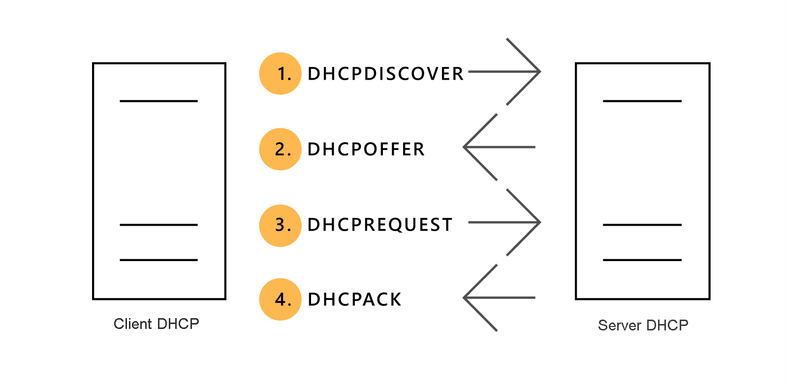 Diagramma che illustra il processo di comunicazione tra un server DHCP e un client DHCP. È costituito da DHCPDISCOVER, DHCPOFFER, DHCPREQUEST e DHCPACK.