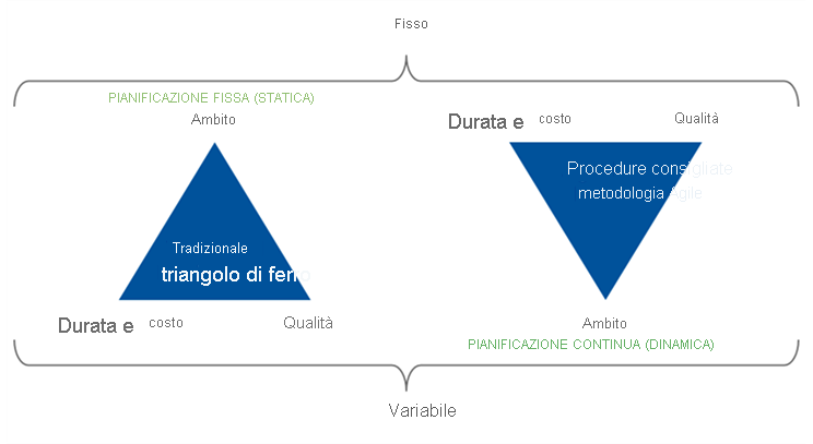 Il diagramma mostra il triangolo di ferro dei vantaggi e degli svantaggi delle metodologie di sviluppo Waterfall rispetto a quella Agile.