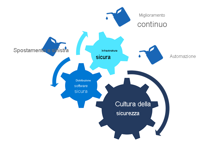 Diagramma che illustra gli elementi della sicurezza continua: spostamento a sinistra, miglioramento continuo e automazione. Questi elementi sono combinati con l'infrastruttura sicura, la cultura della sicurezza e la distribuzione sicura di software e rappresentano un approccio olistico alla sicurezza.