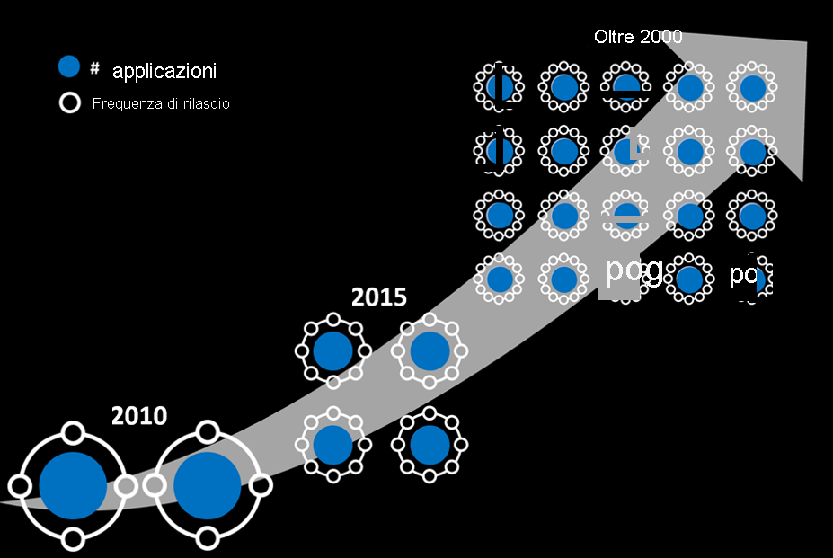 Diagramma mostra il numero di applicazioni e la frequenza di rilascio è aumentata dal 2010 al 2020.