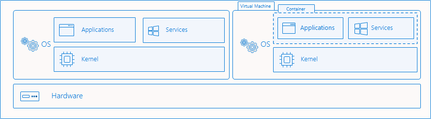 Un diagramma di un contenitore isolato all'interno di un sistema operativo su una macchina virtuale che è in esecuzione su un sistema operativo all'interno di un computer fisico.