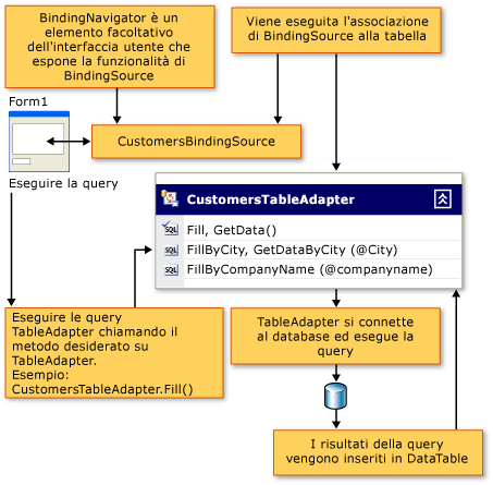 Diagramma che mostra il flusso di dati TableAdapter in un'applicazione client.