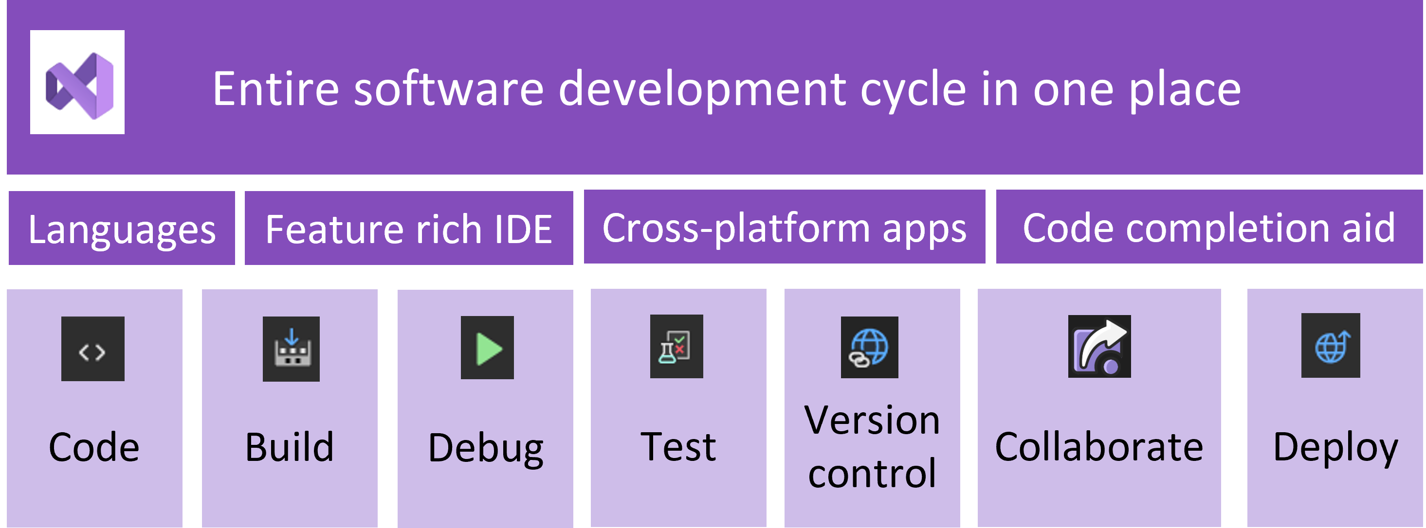 Diagramma che mostra il ciclo di sviluppo software.