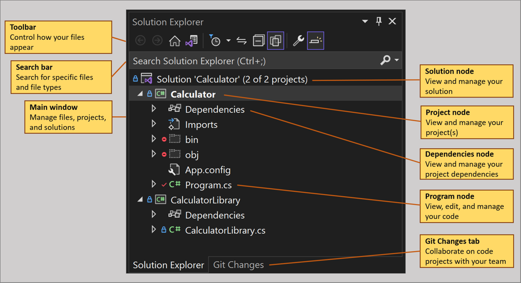 Screenshot con annotazioni della finestra dello strumento Esplora soluzioni in Visual Studio.