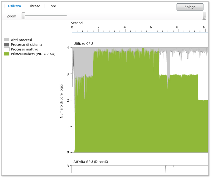 Visualizzazione utilizzo CPU