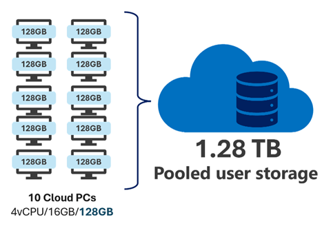 Screenshot dell'archiviazione in pool in base alle dimensioni e al numero di PC cloud.