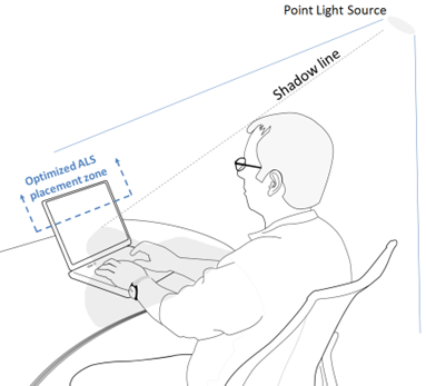 Diagramma che indica il posizionamento ottimale del sensore di luce nella metà superiore dello schermo per evitare l'ombreggiatura dell'utente.