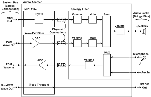 Diagramma che mostra la topologia di una scheda audio con connessioni tra i filtri MIDI, WaveXxx e topologia.