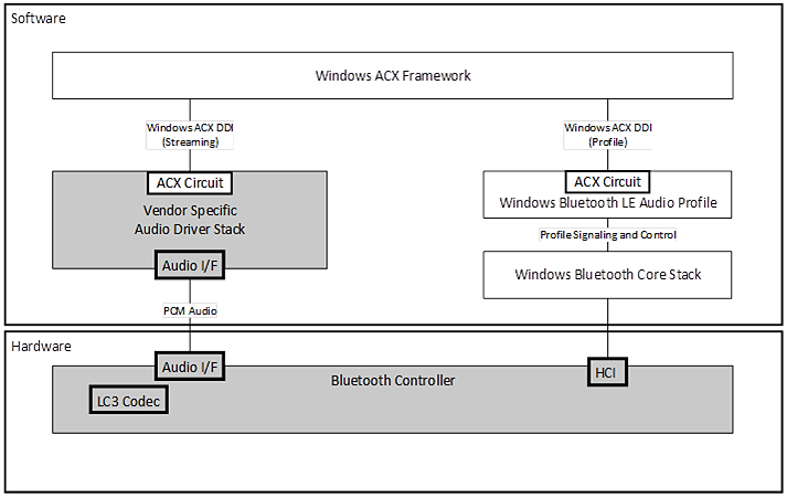 Diagramma dell'architettura Bluetooth LE Audio sideband con codec LC3 situato nel controller Bluetooth.