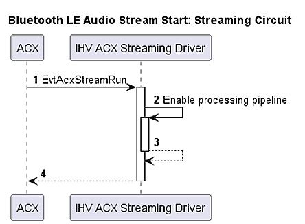 Diagramma di flusso del processo di sospensione dello streaming Audio Bluetooth LE per un circuito di streaming.