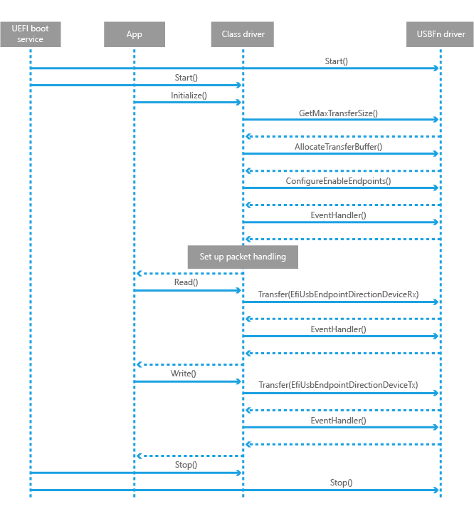 diagramma di sequenza.