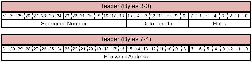 Struttura dell'intestazione del comando FIRMWARE_UPDATE_CONTENT.