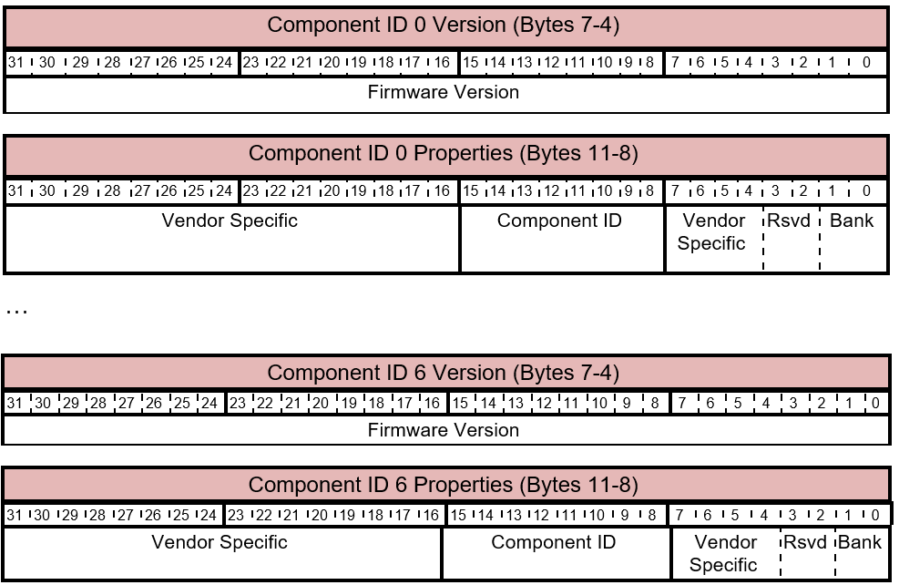 GET_FIRMWARE_VERSION Risposta - Layout delle proprietà e della versione del componente.