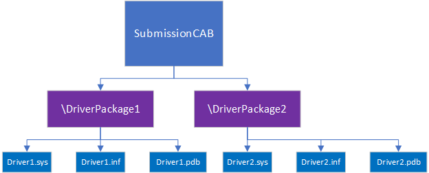 Diagramma che mostra un esempio di struttura della directory di firma dei driver.