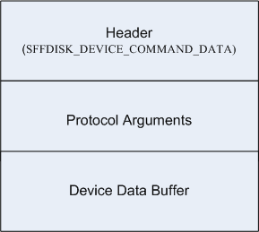 Diagramma che illustra il formato dei dati dei comandi del dispositivo