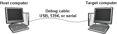 Diagramma che mostra i computer host e di destinazione connessi tramite un cavo di debug per il debug.