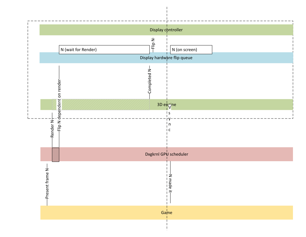 Diagramma che visualizza il completamento dei frame senza la necessità di un passaggio della CPU.