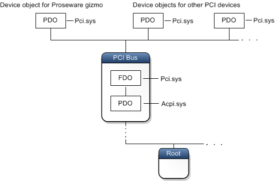 diagramma dei nodi PCI e degli oggetti dispositivo fisico per i dispositivi figli.