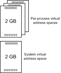 Diagramma che illustra la divisione dello spazio indirizzi virtuale totale disponibile in Windows a 32 bit nello spazio utente e nello spazio di sistema.