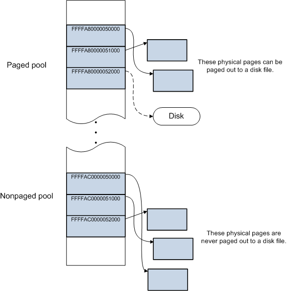 Diagramma che mostra la differenza tra l'allocazione di memoria nel pool di paging.