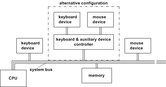 diagramma che illustra le configurazioni hardware della tastiera e del mouse.