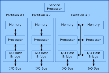 diagramma che illustra un server hardware partizionabile.