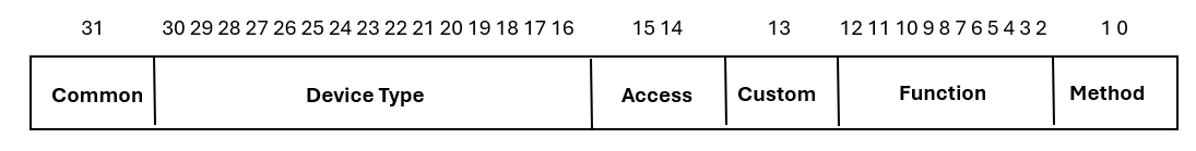 Diagramma che illustra il layout bit per bit di un codice di controllo i/o a 32 bit.