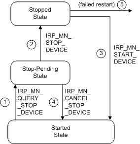 diagramma che illustra l'arresto di un dispositivo per ribilanciare le risorse.