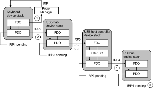 richieste IRP di attesa/riattivazione per una configurazione USB di esempio.