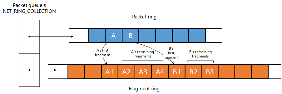Diagramma che mostra il layout a più anelli di una struttura NET_RING_COLLECTION, tra cui un anello di pacchetto e un anello di frammento.