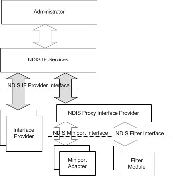diagramma che illustra l'architettura delle interfacce di rete NDIS 6.0.