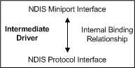 Diagramma che illustra le associazioni interne tra il miniport virtuale e il protocollo intermedio del driver.