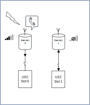 Diagramma che illustra la visualizzazione logica di un modem dual standby.