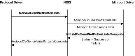 Diagramma che illustra un'operazione di trasmissione CoNDIS di base che include un driver di protocollo, NDIS e un driver miniport.
