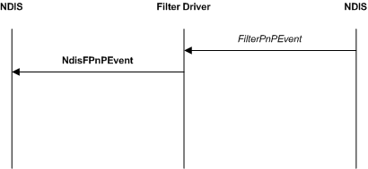 Diagramma che illustra una notifica degli eventi Plug and Play del dispositivo di rete filtrata.