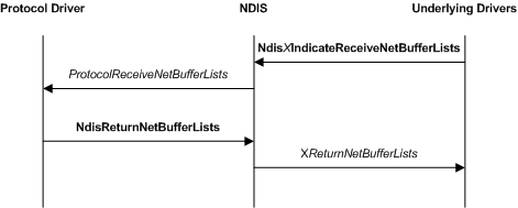Diagramma che illustra un'operazione di ricezione di base che include un driver di protocollo, NDIS e driver sottostanti in uno stack di driver.