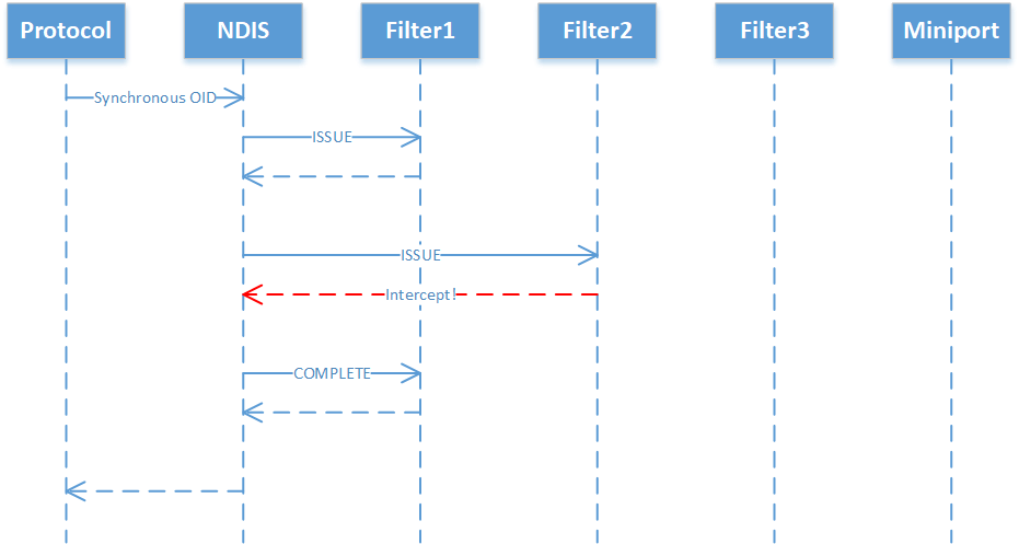 Sequenza delle chiamate di funzione per le richieste OID sincrone con un'intercettazione da parte di un filtro.