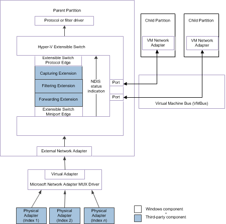 Diagramma che mostra il percorso di controllo del commutatore estensibile Hyper-V per le indicazioni di stato NDIS dalle schede di rete fisiche e VM per NDIS 6.30.