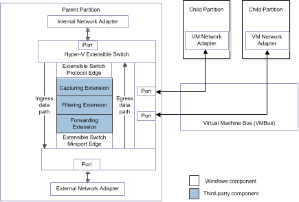 Diagramma che mostra Hyper-V l'architettura del commutatore estensibile per NDIS 6.30.