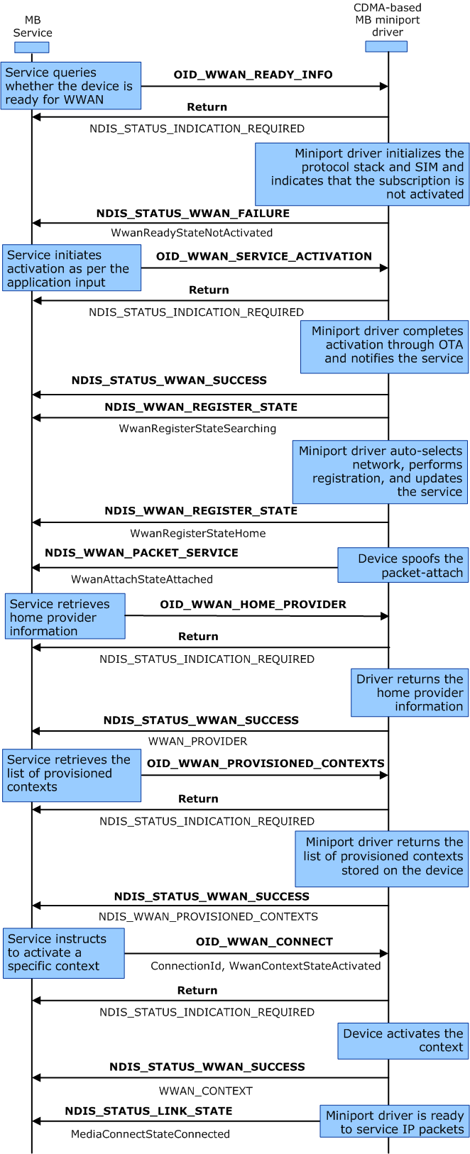 diagramma che illustra la sequenza di inizializzazione dei dispositivi mobili basata su cdma.