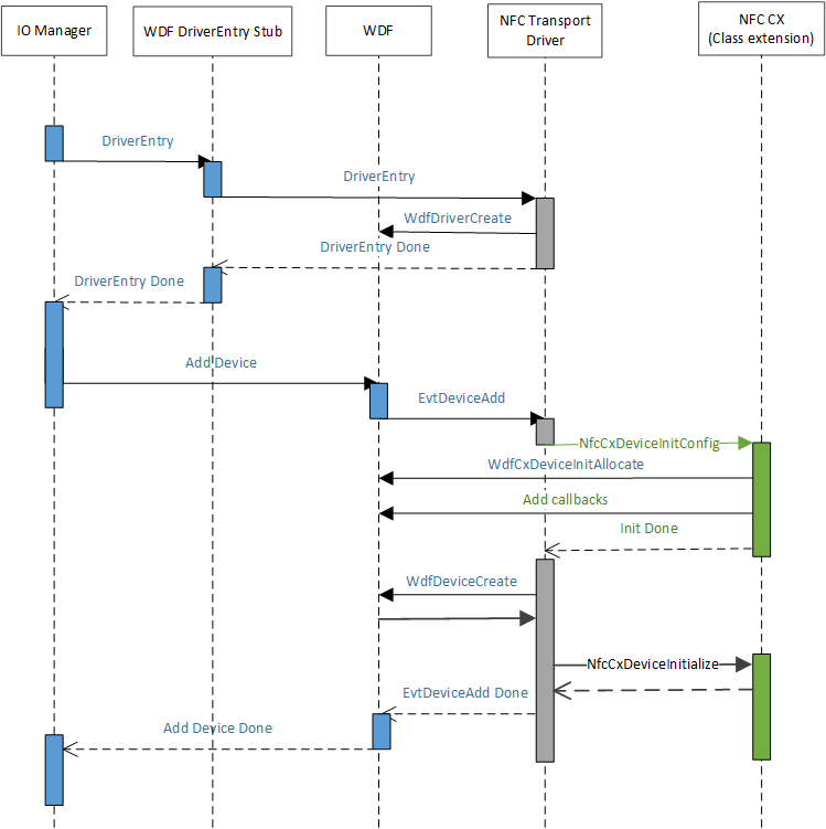 ordine di caricamento del driver.