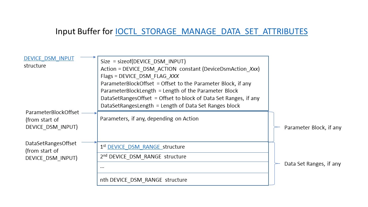Buffer di input DSM IOCTL.