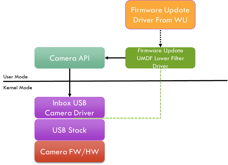 Metodo di aggiornamento del firmware per il filtro inferiore del driver UMDF.