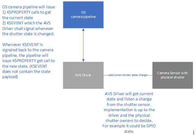 diagramma che illustra l'architettura di notifica dell'otturatore per la privacy