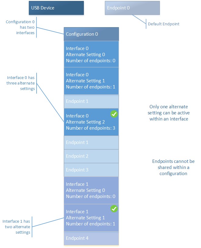 Diagramma di un layout di dispositivo per un dispositivo a più interfacce.